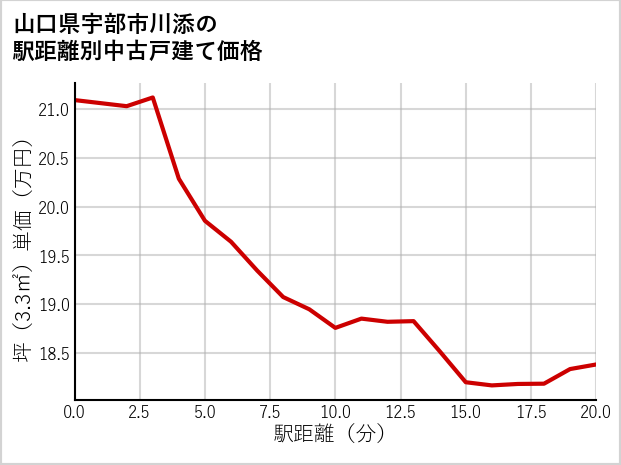 山口県宇部市川添の徒歩距離別の中古戸建て坪単価