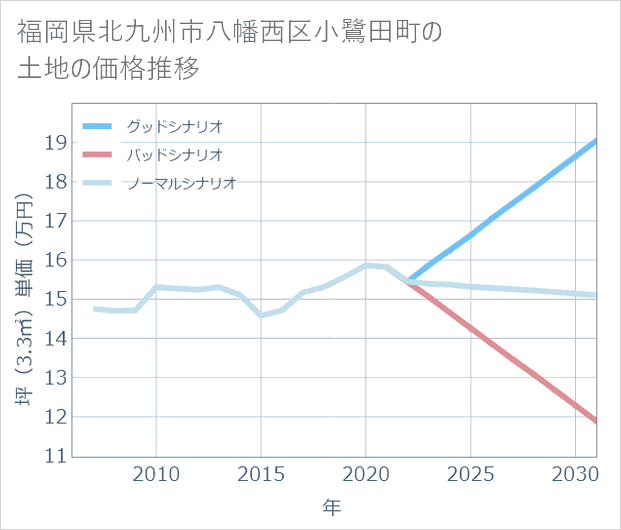 福岡県北九州市八幡西区小鷺田町の土地価格推移
