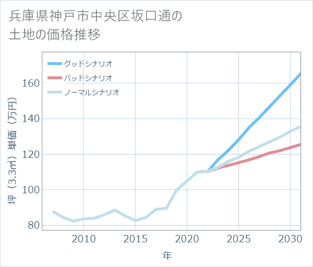 兵庫県神戸市中央区坂口通の土地価格推移