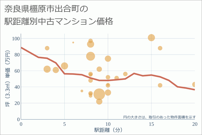 奈良県橿原市出合町の徒歩距離別の中古マンション坪単価