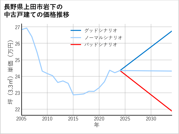 長野県上田市岩下の中古戸建て価格推移