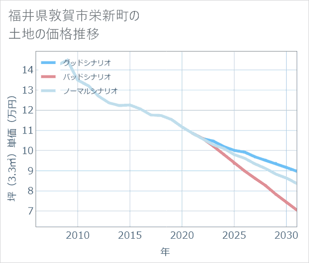 福井県敦賀市栄新町の土地価格推移