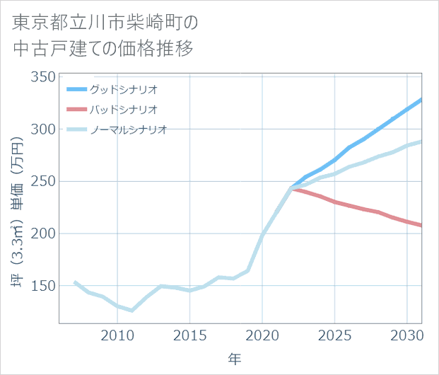 東京都立川市柴崎町の中古戸建て価格推移