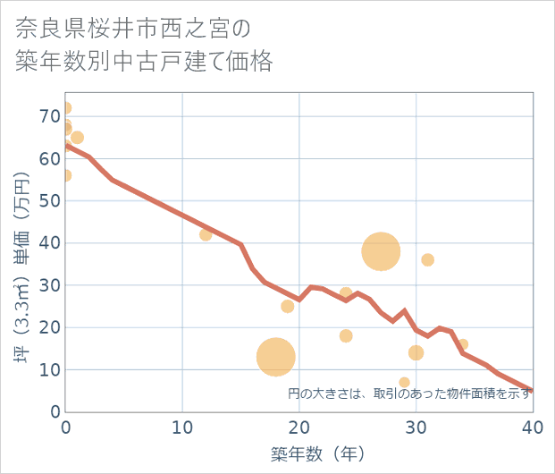 奈良県桜井市西之宮の築年数別の中古戸建て坪単価