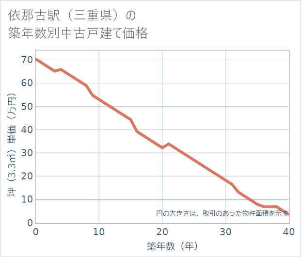 依那古駅(三重県)の築年数別の中古戸建て坪単価