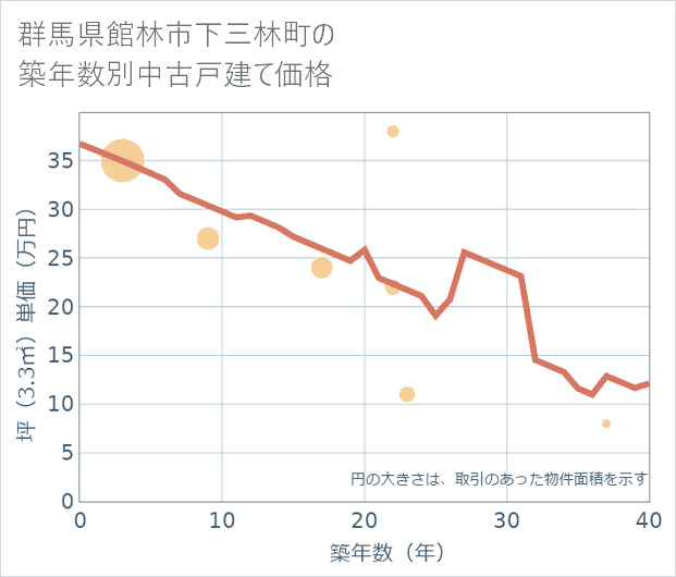 群馬県館林市下三林町の築年数別の中古戸建て坪単価
