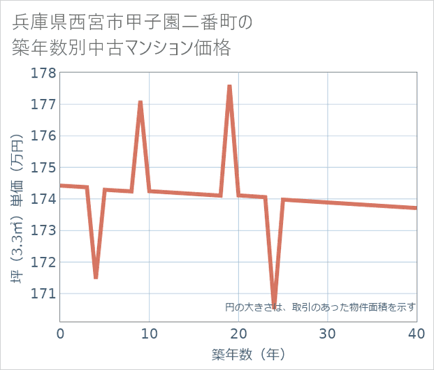 兵庫県西宮市甲子園二番町の築年数別の中古マンション坪単価
