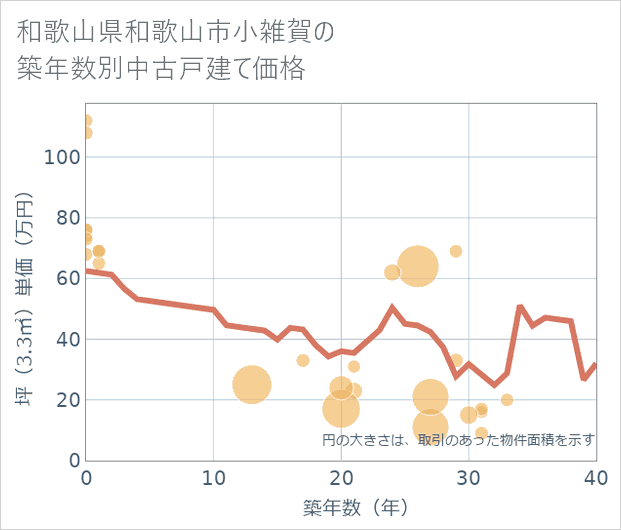和歌山県和歌山市小雑賀の築年数別の中古戸建て坪単価