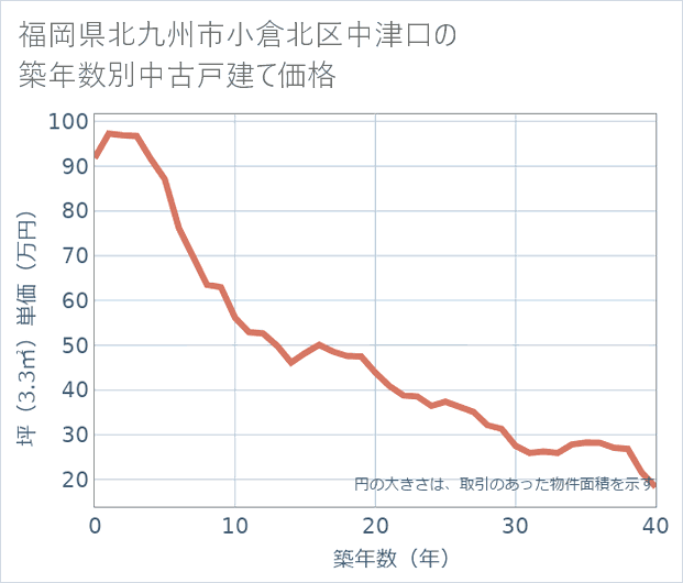 福岡県北九州市小倉北区中津口の築年数別の中古戸建て坪単価