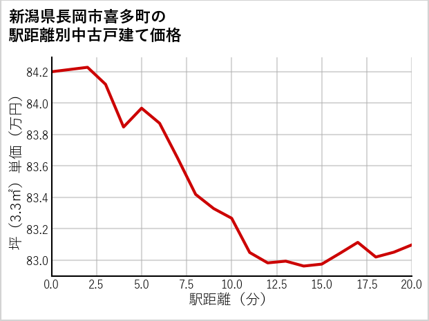 新潟県長岡市喜多町の徒歩距離別の中古戸建て坪単価