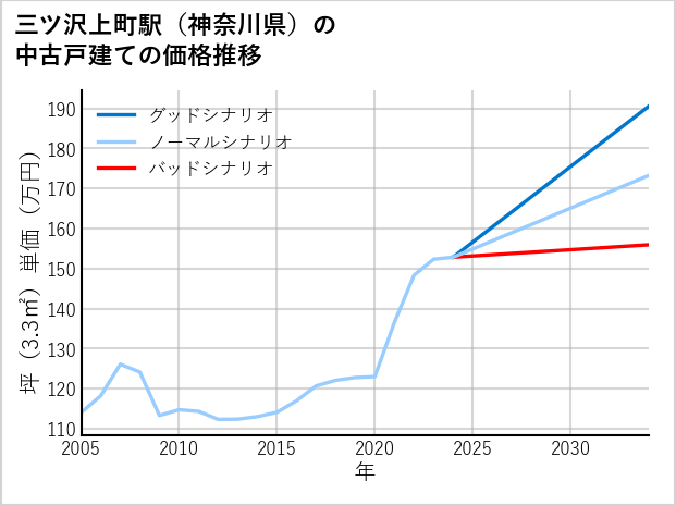 三ツ沢上町駅（神奈川県）の中古戸建て価格推移
