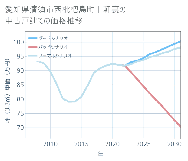 愛知県清須市西枇杷島町十軒裏の中古戸建て価格推移
