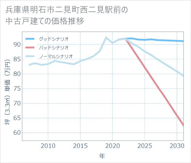 兵庫県明石市二見町西二見駅前の中古戸建て価格推移