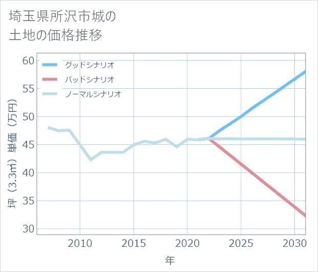 埼玉県所沢市城の土地価格推移