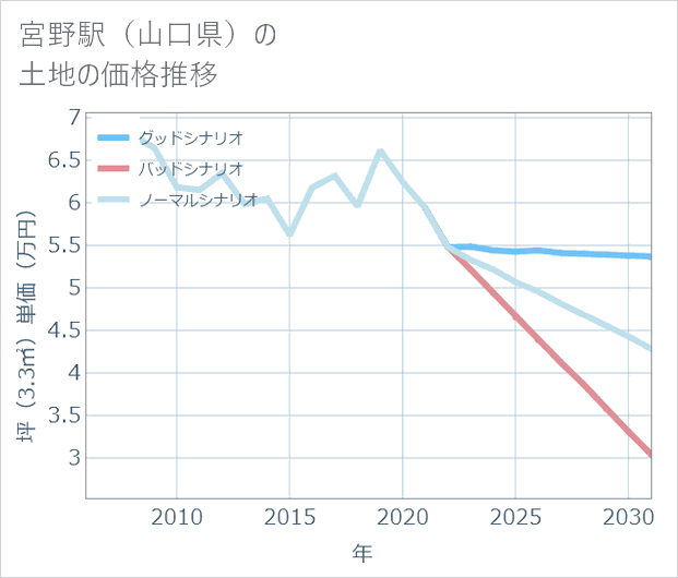 宮野駅(山口県)の土地価格推移