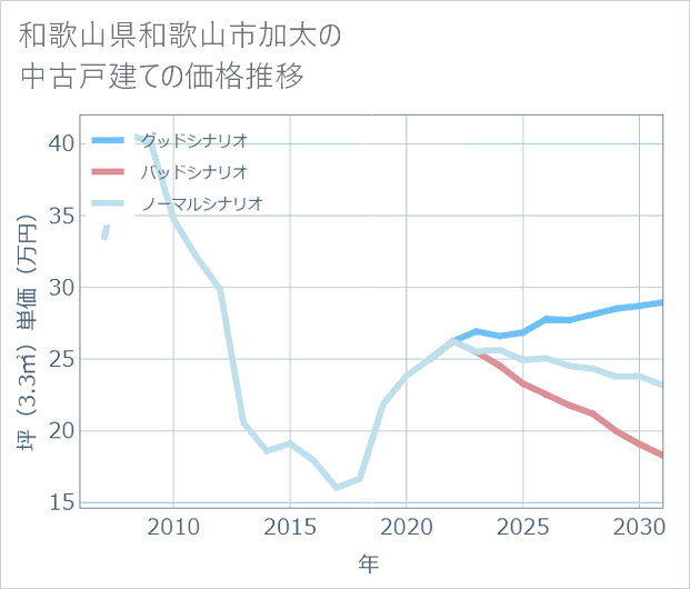 和歌山県和歌山市加太の中古戸建て価格推移