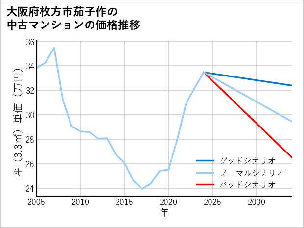 大阪府枚方市茄子作の中古マンション価格推移