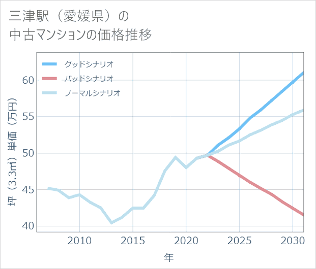 三津駅(愛媛県)の中古マンション価格推移