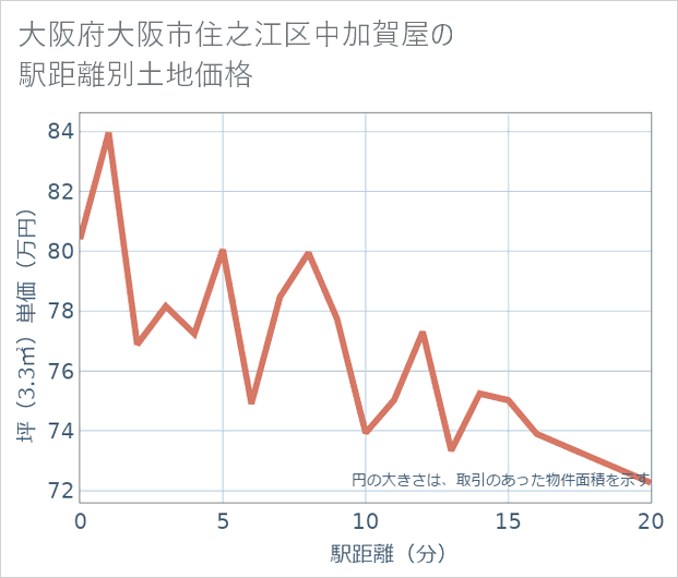 大阪府大阪市住之江区中加賀屋の徒歩距離別の土地坪単価