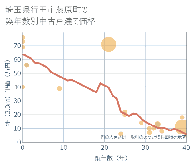 埼玉県行田市藤原町の築年数別の中古戸建て坪単価