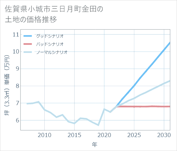 佐賀県小城市三日月町金田の土地価格推移