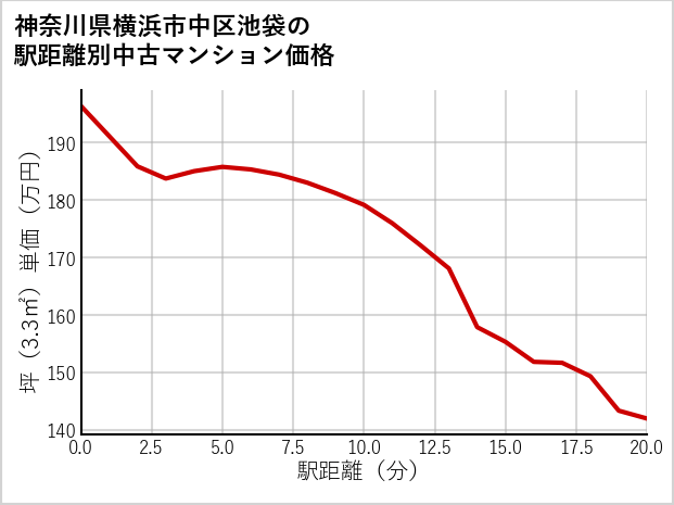 神奈川県横浜市中区池袋の徒歩距離別の中古マンション坪単価