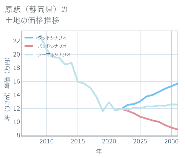 原駅(静岡県)の土地価格推移