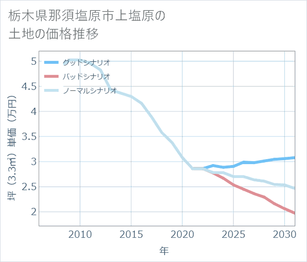 栃木県那須塩原市上塩原の土地価格推移