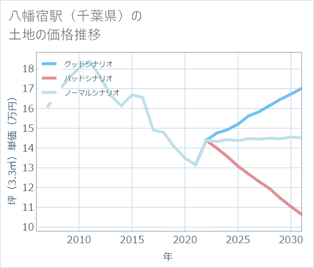 八幡宿駅（千葉県）の土地価格推移