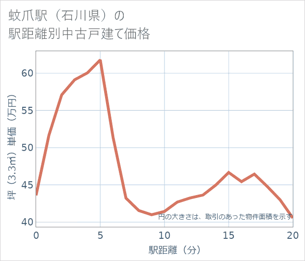 蚊爪駅(石川県)の徒歩距離別の中古戸建て坪単価