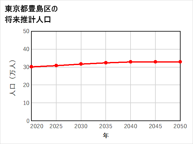 豊島区の将来推計人口