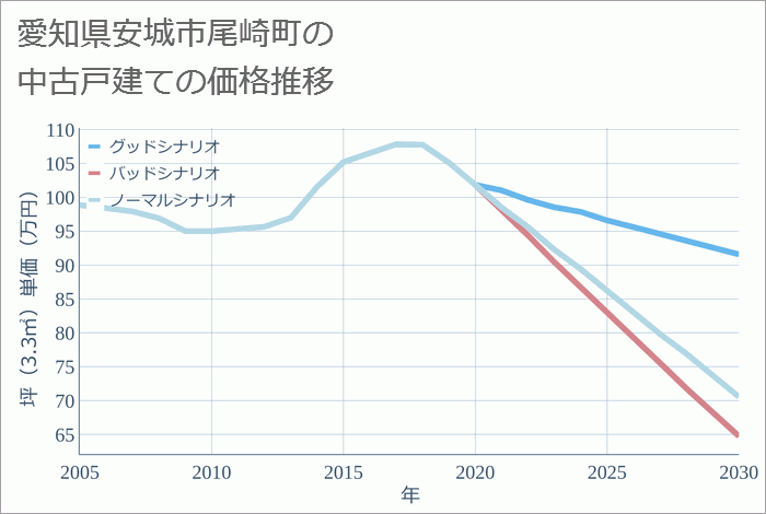 愛知県安城市尾崎町の中古戸建て価格推移