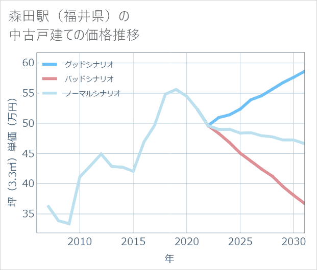 森田駅(福井県)の中古戸建て価格推移