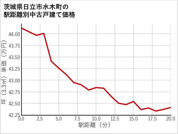 茨城県日立市水木町の徒歩距離別の中古戸建て坪単価