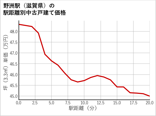 野洲駅（滋賀県）の徒歩距離別の中古戸建て坪単価