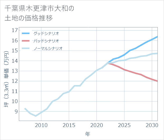 千葉県木更津市大和の土地価格推移