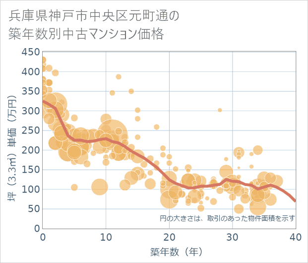 兵庫県神戸市中央区元町通の築年数別の中古マンション坪単価