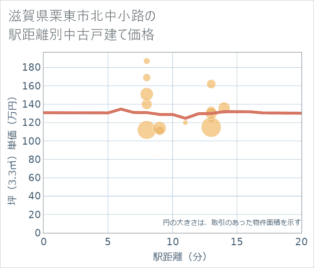 滋賀県栗東市北中小路の徒歩距離別の中古戸建て坪単価