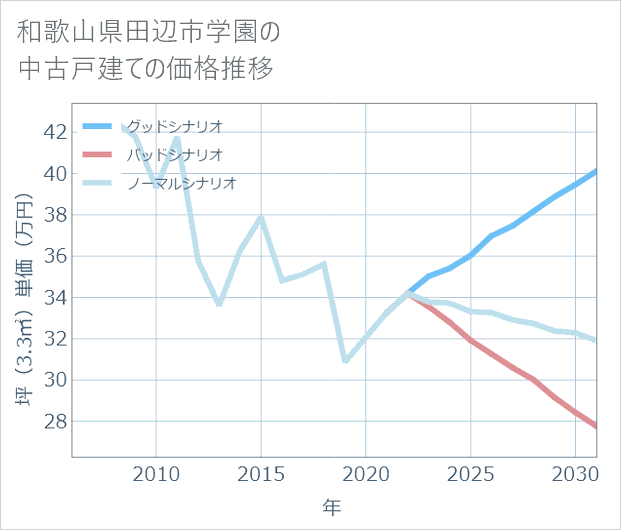 和歌山県田辺市学園の中古戸建て価格推移