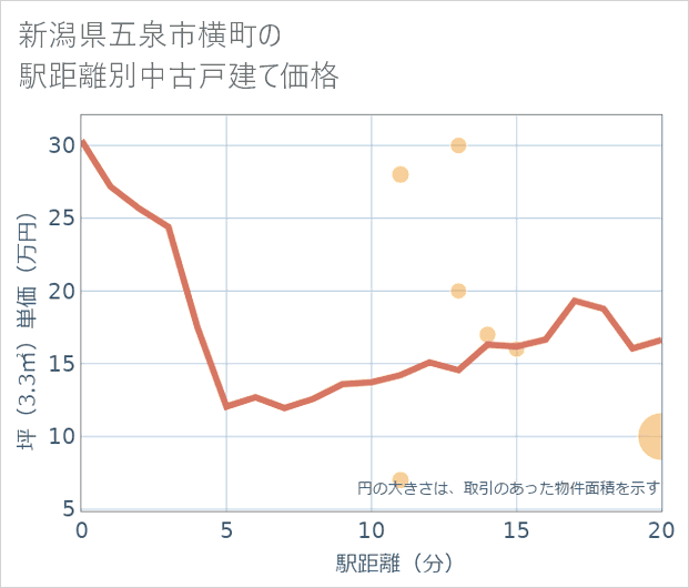 新潟県五泉市横町の徒歩距離別の中古戸建て坪単価