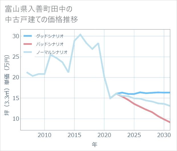 富山県入善町田中の中古戸建て価格推移