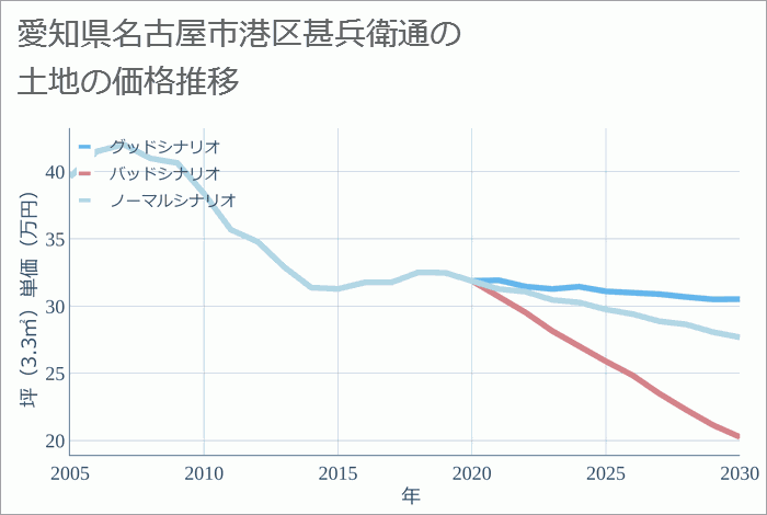 愛知県名古屋市港区甚兵衛通の土地価格推移