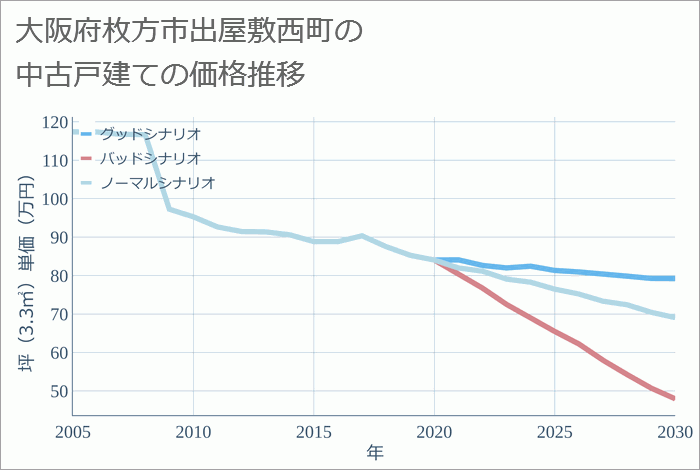 大阪府枚方市出屋敷西町の中古戸建て価格推移