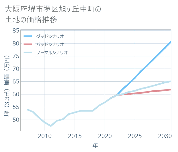大阪府堺市堺区旭ケ丘中町の土地価格推移