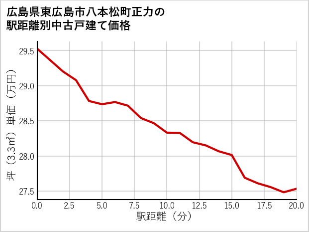 広島県東広島市八本松町正力の徒歩距離別の中古戸建て坪単価
