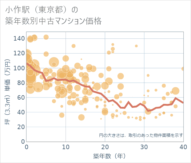 小作駅(東京都)の築年数別の中古マンション坪単価
