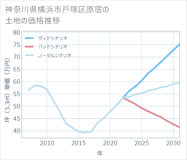 神奈川県横浜市戸塚区原宿の土地価格推移
