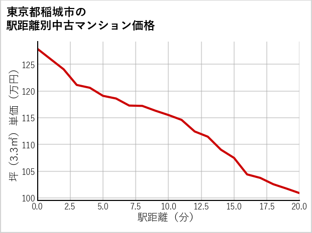 東京都稲城市の徒歩距離別の中古マンション坪単価