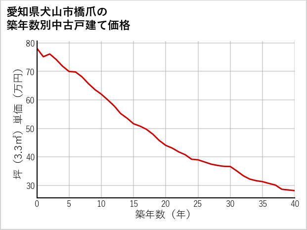 愛知県犬山市橋爪の築年数別の中古戸建て坪単価