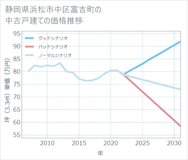 静岡県浜松市中区富吉町の中古戸建て価格推移